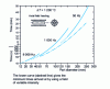 Figure 6 - Heating time using a uniform axial field