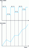 Figure 3 - Diagram of internal stress determination procedure