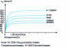 Figure 7 - Example graph σ0 = f (elongation) for given constant durations, from [39]