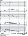 Figure 4 - Creep rupture graphs for 10CrMo9-10 steels