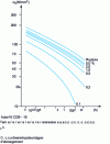 Figure 5 - Example of a bilogarithmic graph σ0 = f (t ) at constant temperature θ, from [39]