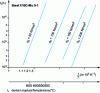 Figure 8 - Example graph 1/T = f (t ) for given constant loads σ0