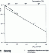 Figure 16 - Equilibrium concentrations  (T ) of vacancies in aluminum: measurement results (from [2])