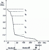 Figure 19 - Isochronous healing of the resistivity of platinum irradiated with electrons at 4 K (from [3])