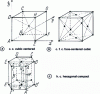 Figure 4 - Common crystal lattice meshes