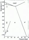 Figure 40 - Pressure-temperature diagram for cerium (from [10])