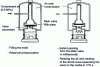 Figure 26 - Air impact machine (GF doc.)