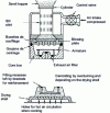 Figure 32 - Blowing machine