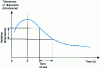 Figure 49 - Variation in dimensional tolerances of models as a function of usage time (doc. SAPLEST)