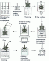 Figure 51 - Investment casting process