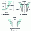 Figure 58 - Gravity die casting systems (from Précis de fonderie G. Facy et M. Pompidou AFNOR)