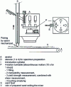 Figure 7 - Rotocontrol (Eirich)