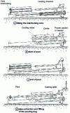 Figure 86 - Pipe centrifugation