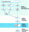 Figure 1 - Simplified diagram of the industrial foundry process