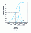 Figure 1 - Particle size distribution of two base sands 