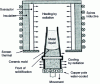 Figure 17 - Bridgman" controlled cooling principle