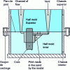 Figure 10 - Schematic diagram of a sand mold
