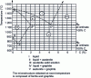 Figure 10 - Stable iron-carbon equilibrium diagram (from Iron Castings Handbook)