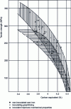 Figure 17 - Relationship between equivalent carbon and tensile strength in 30 mm diameter bars of inoculated and non-inoculated cast irons (from [15]).