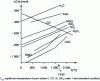 Figure 1 - Molar free enthalpy of oxide formation from pure metal