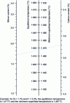 Figure 2 - Monogram for obtaining the minimum superheat temperature for cast iron