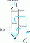 Figure 11 - Flue gas cleaning, schematic diagram of a wet dust collector 