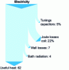 Figure 20 - Electric induction furnace. Heat balance 