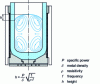 Figure 24 - Electric induction furnace. Electromagnetic stirring diagram