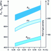 Figure 10 - Influence of nitrogen content on the mechanical properties of a GX7 Cr Mn 18-18 steel