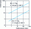 Figure 15 - Influence of pressure on N and H solubility (in iron at 1,600°C)