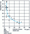 Figure 16 - Influence of vacuum on lead content and elongation for nickel-based steel (VIM/air)