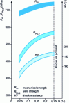 Figure 8 - Influence of nitrogen content on the mechanical properties of a GX 3 Cr Ni Mo 25-6-3 steel