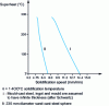 Figure 10 - Effect of superheating on solidification rate, after Briggs and Gezelius 41