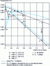 Figure 7 - Modified iron-carbon diagram (dashed curves) for non- and low-alloy steels