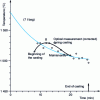 Figure 8 - Comparison of temperature drop versus time, between a cattail ladle and a 7 t holding ladle, according to 30