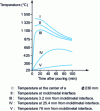 Figure 9 - Temperature gradient between metal and sand mold, after Briggs and Gezelius 41