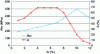 Figure 15 - Mechanical properties of binary alloys as a function of aluminium content