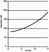 Figure 22 - Hardness of binary cuproaluminum as a function of aluminum content