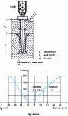 Figure 1 - Determining core dimensions