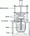 Figure 10 - Principle of low-pressure molding