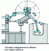 Figure 22 - Automatic ladle with rotary kinematics