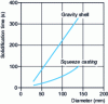 Figure 39 - Comparison of solidification times for cylinders cast using gravity shell and squeeze casting processes(Pechiney document)