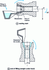 Figure 4 - Principle of tilting mold casting (part of revolution)