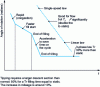 Figure 5 - Example of a shell tilting law with variable speed