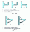 Figure 7 - Drawing of magnesium alloy parts. Drawing evolution to eliminate retention zones