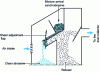 Figure 16 - Air curtain dedusting