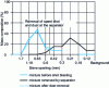 Figure 18 - Adjustment of operating mixture by particle size control (according to Table 2)