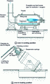 Figure 5 - Rotary flame furnace