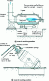 Figure 10 - Rotary flame furnace