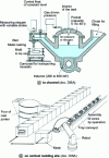 Figure 19 - Two types of casting furnace (source: DISA)